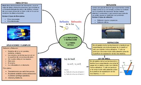 Mapa mental 3 1 3 y 3 Fisica reflexión y refracción 3 1 REFLEXIÓN