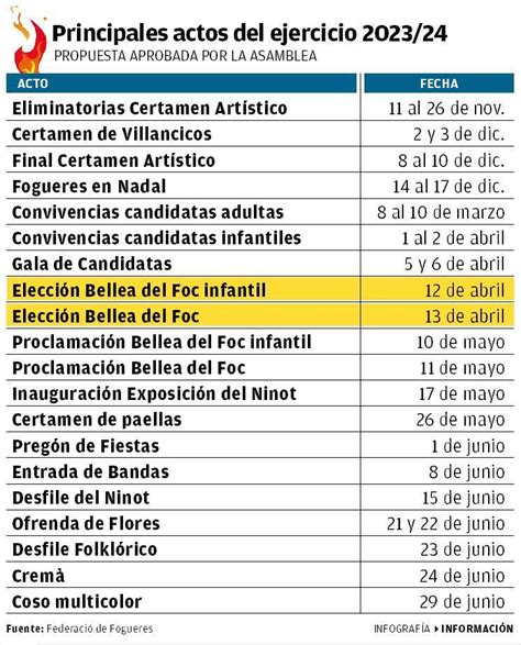 Los Festeros Avalan El Cambio De Calendario De Las Hogueras De Alicante