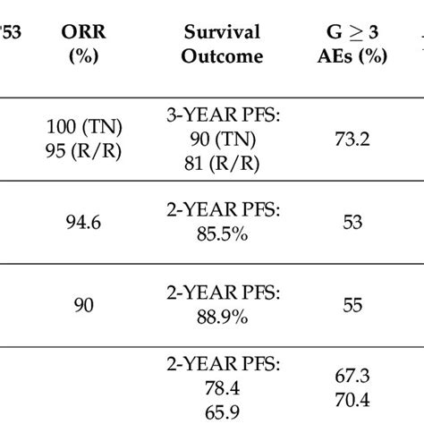 Efficacy and safety results of zanubrutinib in clinical trials. | Download Scientific Diagram