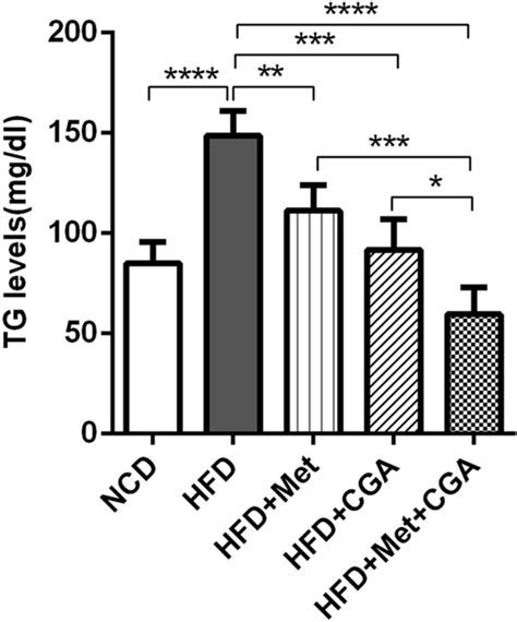 The Effectiveness Of MET CGA And MET CGA Supplements In Reducing