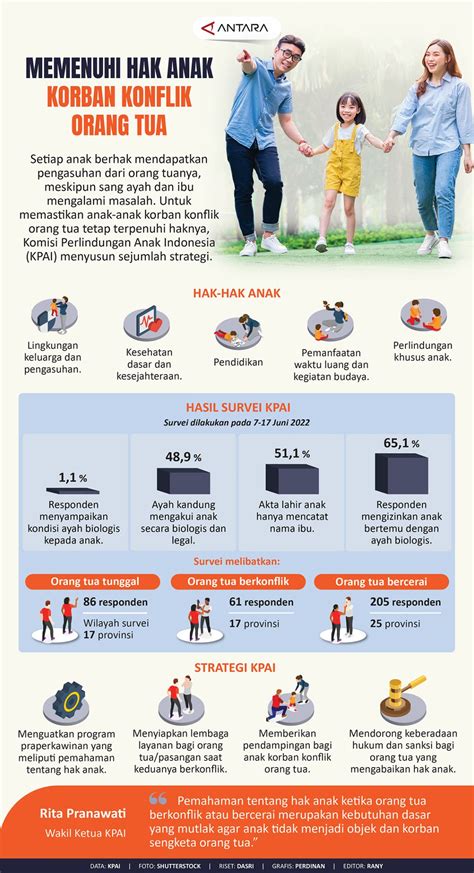 Memenuhi Hak Anak Korban Konflik Orang Tua Infografik Antara News