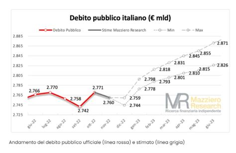 Debito Pubblico Italiano In Discesa Intervista A Mazziero Wsi