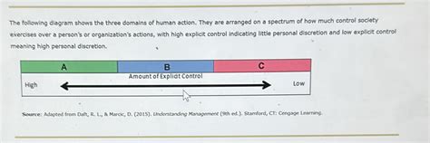 The Following Diagram Shows The Three Domains Of Human Action They Are