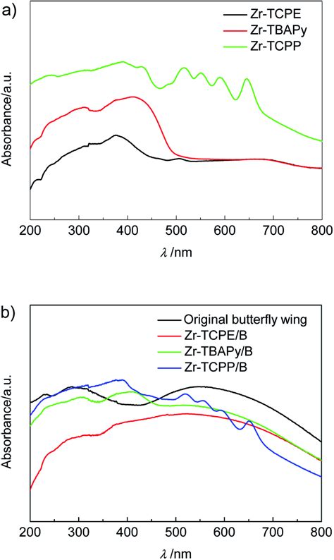 Diffuse Reflectance Spectra Of A Zr Tcpe Zr Tbapy And Zr Tcpp