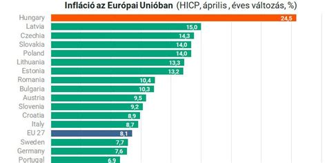 Csökken Az Infláció Mértéke De Még Mindig Magyarországon A Legmagasabb