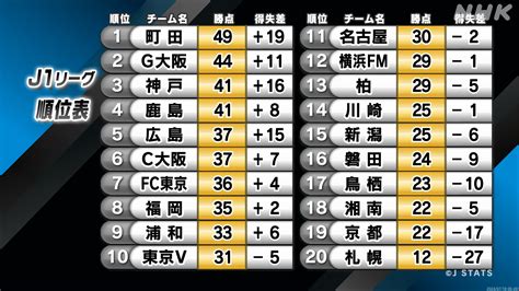 サッカーj1 2024 第24節 町田×横浜fm Fc東京×鹿島 東京v×福岡 最新順位表や各チームの勝敗など掲載 Nhk