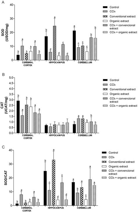 A Superoxide Dismutase Sod Activity Usod Mg Protein B Catalase