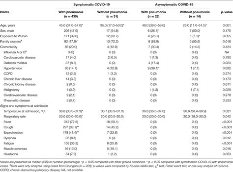 Frontiers Spectrum And Clinical Characteristics Of Symptomatic And