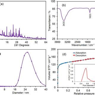 Representation Of A Xrd Pattern B Ft Ir Spectrum C Particle Size