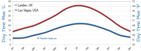 Las Vegas and London Weather Comparison