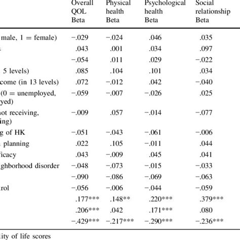 Standardized Beta Regression Coefficients For The Relationship Of