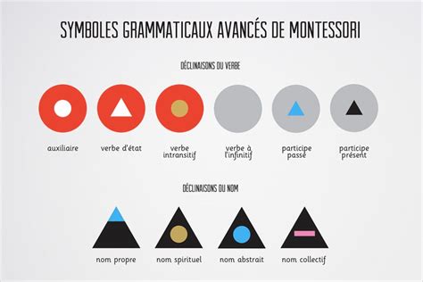 R Aliser Les Symboles Avanc S Des Natures De Mots De Montessori