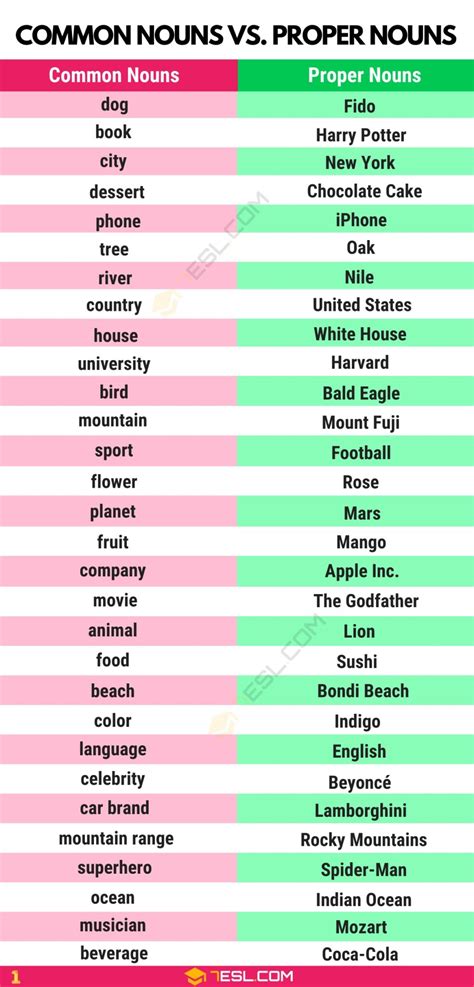 What Are Common Nouns? Common and Proper Nouns in English • 7ESL