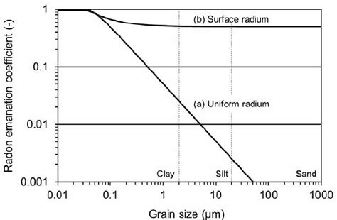 Calculations Of Radon Emanation Coefficients In The Single Grain Model