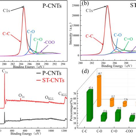 Xps Spectra Of A P Cnts And B St Cnts C Full Spectra D