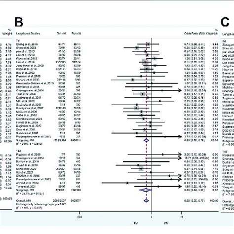 A Forest Plot Of EM Vs IM In Relation To The H Pylori Cure Rate In