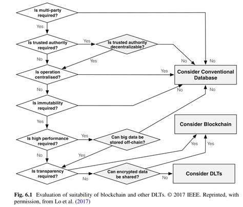 Layout Graphviz Creating Flowchart With Straight Edges Between Nodes