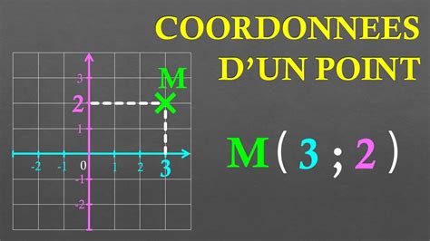 E Coordonn Es D Un Point Dans Un Rep Re Orthonorm Youtube