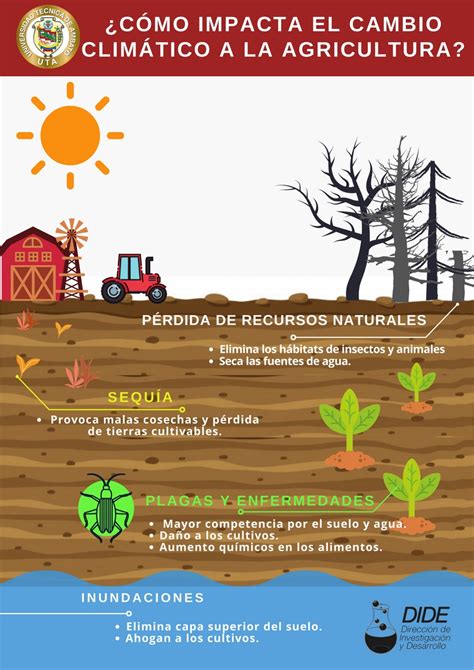 Cambio climático El principal enemigo de la agricultura