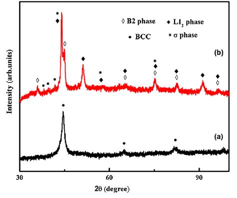 XRD Pattern Of AlCoCrFeNi High Entropy A Synthesized Powder Of 30 H