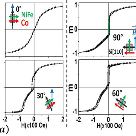 Normalized Magnetization M ¼ Mm S Loops Recorded At 300 K For The U