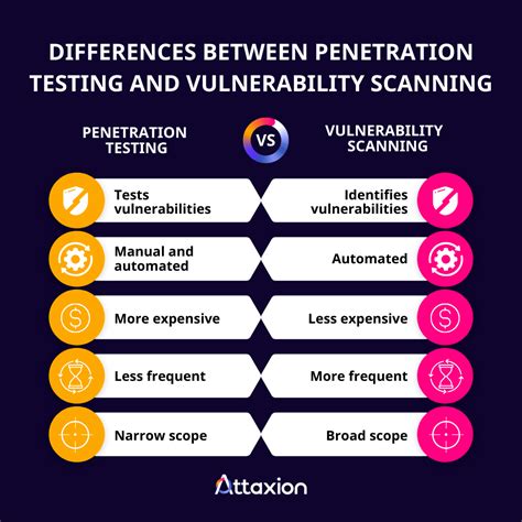 Penetration Testing Versus Vulnerability Scanning How Do They Differ