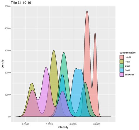 Ggplot D Density