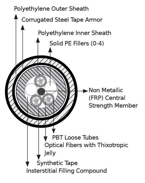 Outdoor Loose Tube Armored Optical Cable Molex