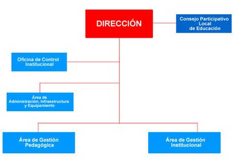 Organigrama Ugel Pallasca