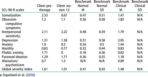 Client Scores On Scl 90 R Pre Therapy And Session 12 And Benchmark