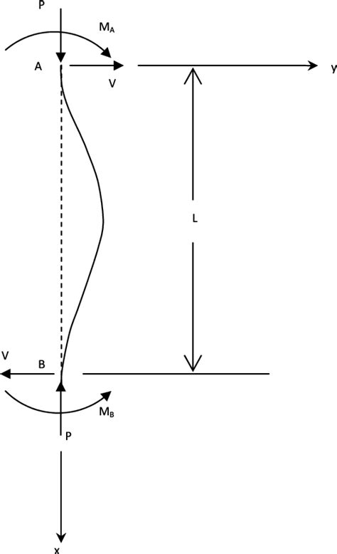 Figure 1 From Determination Of Critical Buckling Load For Elastic