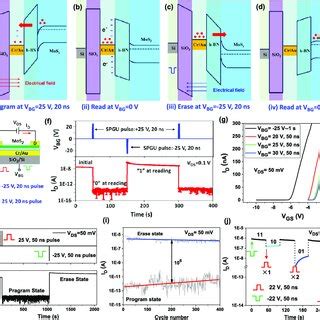 Programming And Erasing Performances Of The Mos Channel Flash