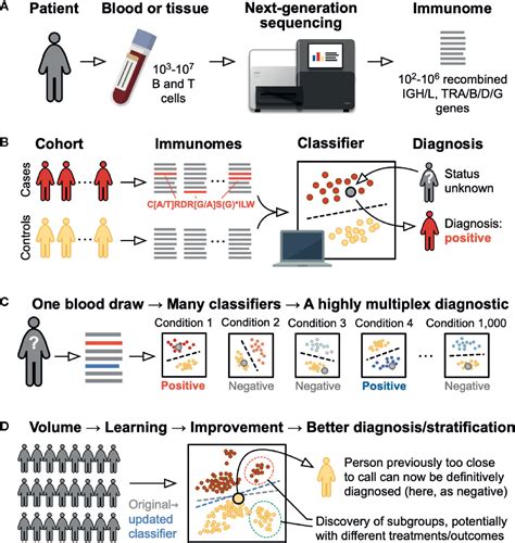 Frontiers The Future Of Blood Testing Is The Immunome