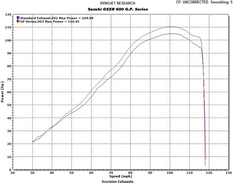 Scorpion Rp Gp Endtopf F R Dein Suzuki Gsx R