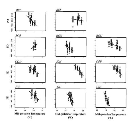 Population Thermal Reaction Norm For Breeding Phenology Download