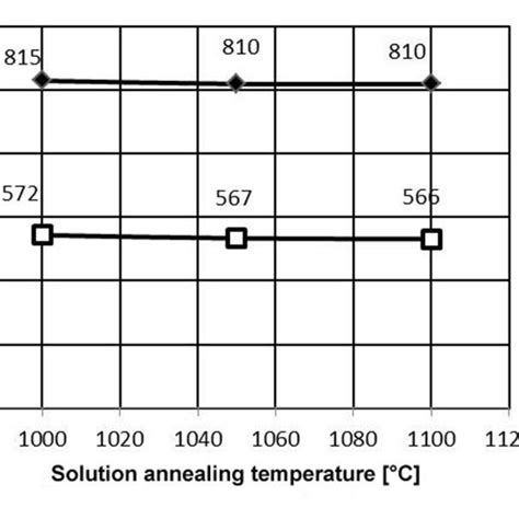 Relationship Of Tensile Strength On The Solution Annealing Temperature Download Scientific