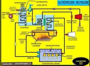 Loeffler Boiler Working Principle Diagram Construction And Working