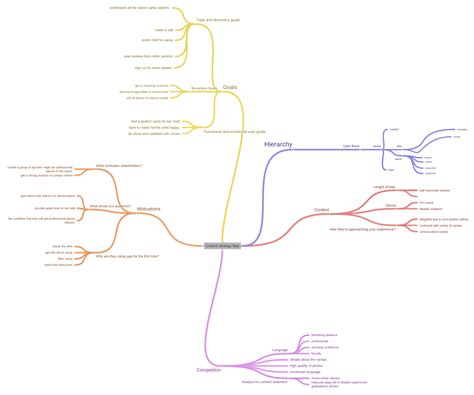 Content Strategy Map Coggle Diagram