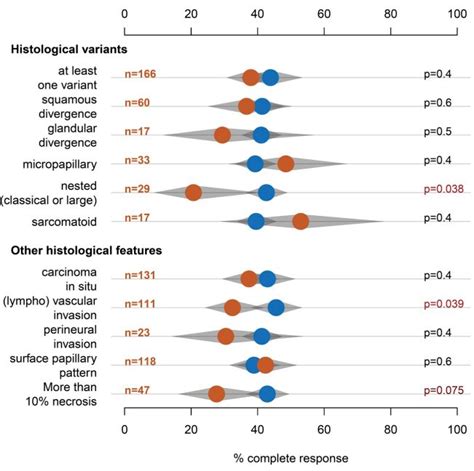 Asco Gu Outcomes According To Histological Variants Of Urothelial