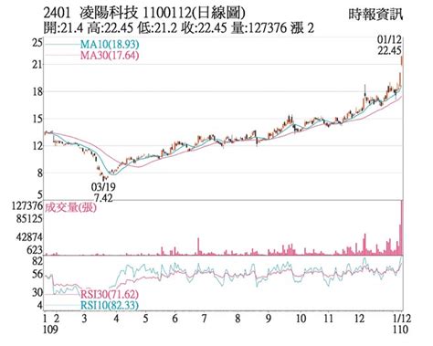 熱門股－凌陽 Mcu、車載出貨增溫 證券．權證 工商時報