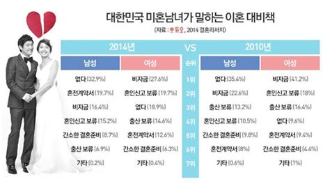 미혼남녀 10명 중 5명 결혼 꼭 안해도 돼 아시아경제