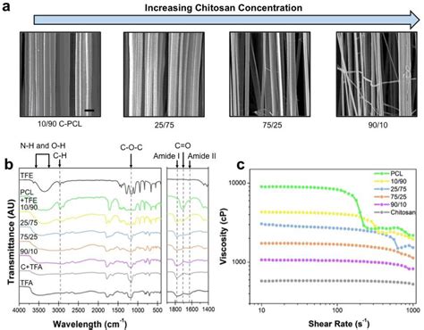 Figure From High Throughput And High Yield Fabrication Of Uniaxially