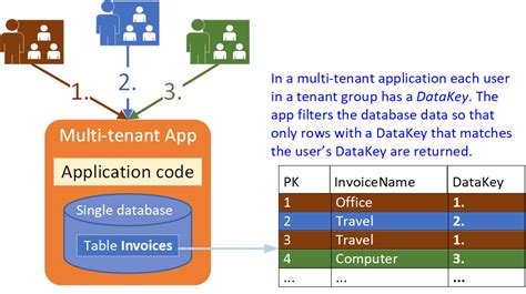 Building Asp Net Core And Ef Core Multi Tenant Apps Part The