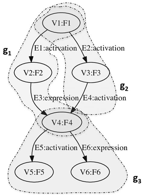 3 A Partitioning Of Graph G Into Three Subgraphs G1 G2 And G3 Download Scientific Diagram