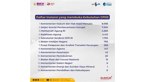 Daftar 14 Instansi Dengan Jumlah Pelamar CPNS Terbanyak Halaman All