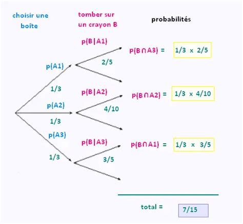 Probabilités