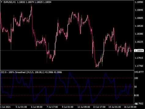 Supertrend CCI Indicator Top MT4 Indicators Mq4 Or Ex4 Best