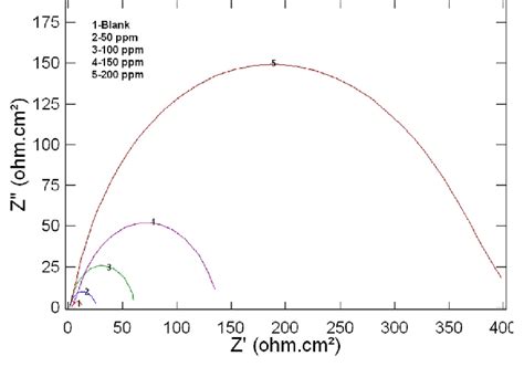 A Nyquist Plots For Pbi In M Hcl In Mild Steel At K