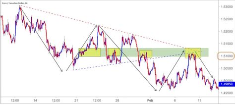 Trading Confluence A High Probability Approach IC Markets Official