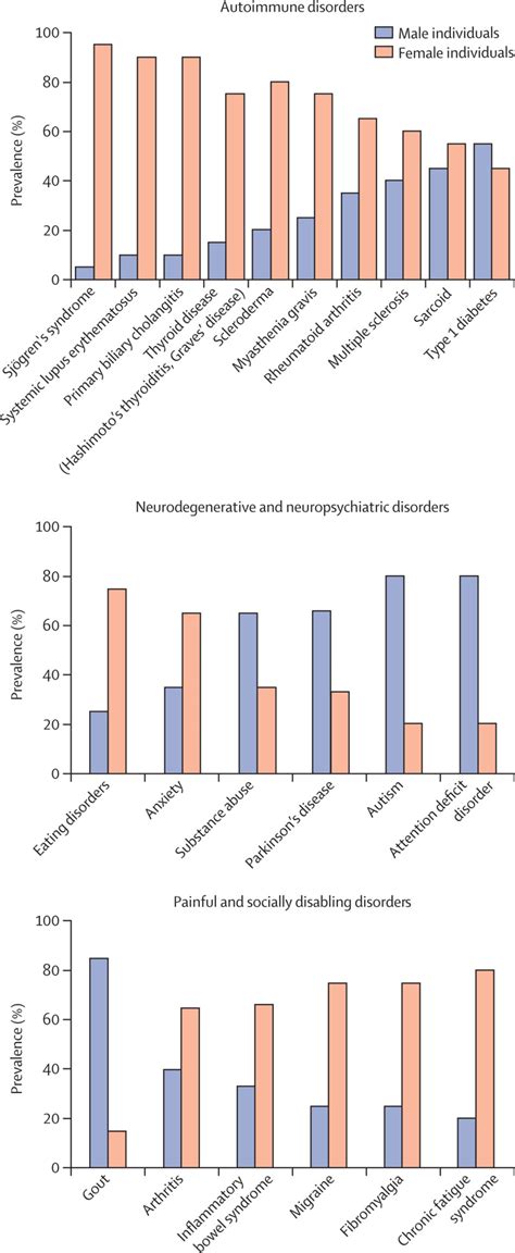 Sex And Gender Modifiers Of Health Disease And Medicine Pmc